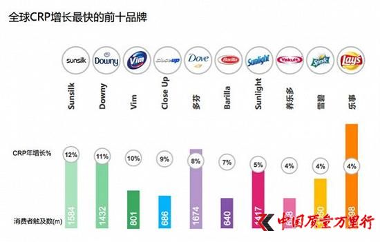 全球消費(fèi)者觸及數(shù)增長(zhǎng)最快的前十品牌