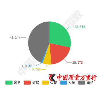 圖3：曝光后，對無印良品的害怕、憤怒情緒迅速上升