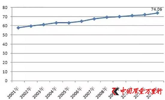 2001-2012年中國煙草制品行業(yè)毛利率情況(單位:%)