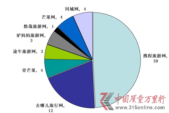 黃金周出行忙 旅游網站投訴匯總