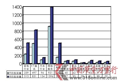 9月投訴報告:網(wǎng)購價格亂 反劵投訴多