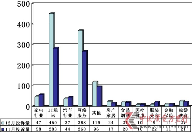 中國質(zhì)量萬里行2012年12月投訴統(tǒng)計分析報告
