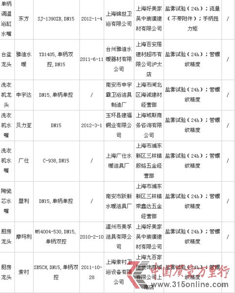 2012年水嘴質量監(jiān)督抽查不合格產品2