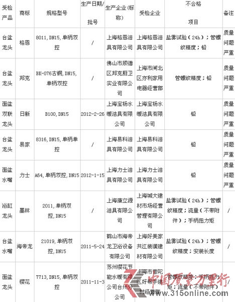 2012年水嘴質量監(jiān)督抽查不合格產品