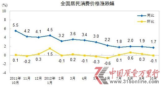統(tǒng)計(jì)局:10月CPI創(chuàng)新低豬肉價(jià)格同比降15.8%