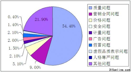 消費(fèi)者投訴熱點(diǎn) 消費(fèi)者投訴熱點(diǎn)