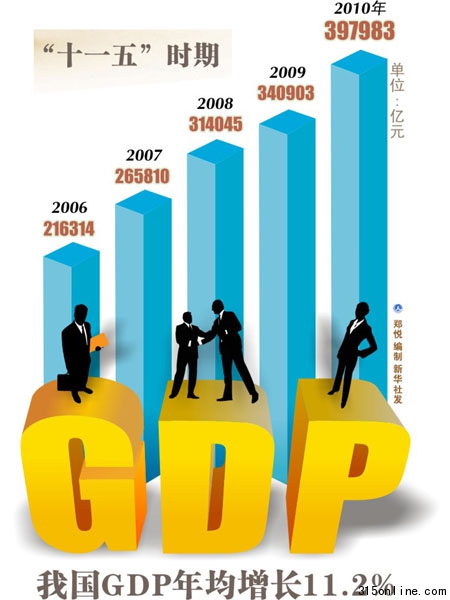 全國九成省份GDP增幅下降傳遞哪些信號(hào)?