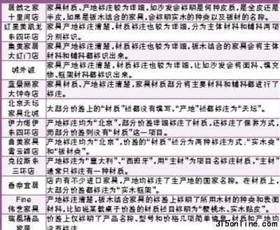 家具賣場標簽調(diào)查一覽