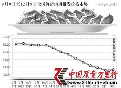 豬肉批發(fā)價(jià)連跌八周后反彈