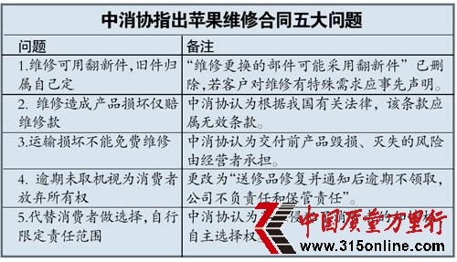 蘋果改條款被斥“文字游戲” 十元零件要價千元