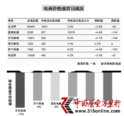 電商價格戰首日噓聲一片 被指噱頭營銷