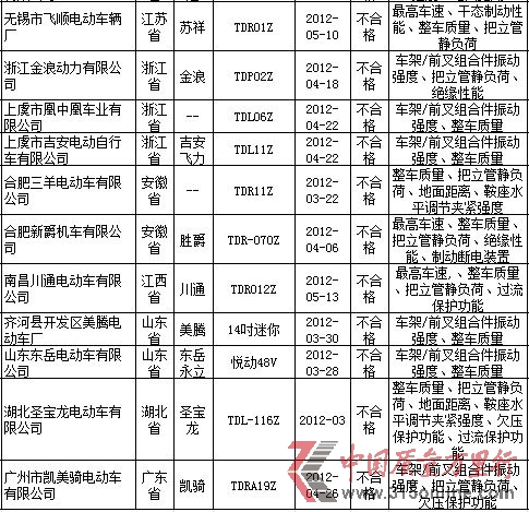 資料來源:國家質檢總局網(wǎng)站 資料來源:國家質檢總局網(wǎng)站