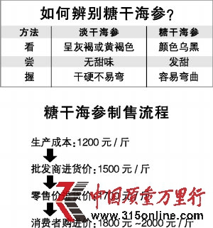 業內爆1斤糖干海參含2兩糖 國家禁令屢禁不止