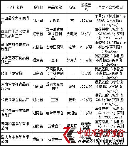 豆制品產(chǎn)品質(zhì)量國家監(jiān)督抽查不合格產(chǎn)品及其企業(yè)名單。資料來源:國家質(zhì)檢總局網(wǎng)站 豆制品產(chǎn)品質(zhì)量國家監(jiān)督抽查不合格產(chǎn)品及其企業(yè)名單。資料來源:國家質(zhì)檢總局網(wǎng)站