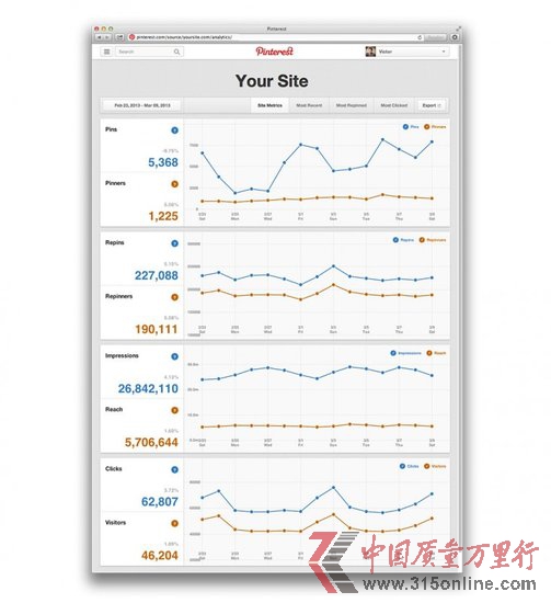 Pinterest商業(yè)化邁出第一步：推網(wǎng)站分析服務(wù)