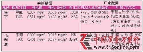 松下飛利浦凈化器稱PM2.5去除率達9成實測4成