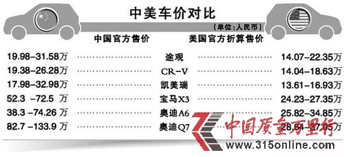 中美車價對比圖