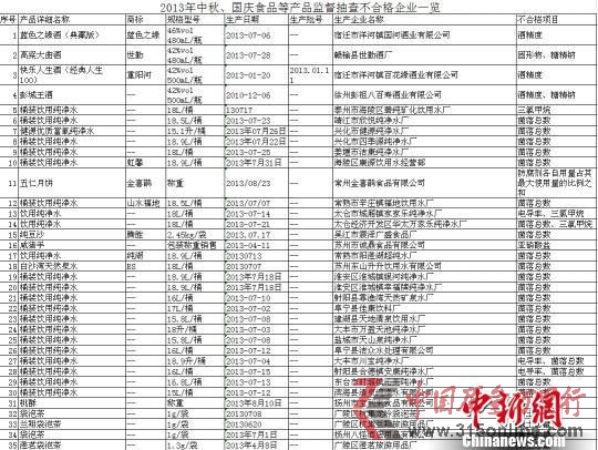 2013年中秋、國(guó)慶食品等產(chǎn)品監(jiān)督抽查不合格企業(yè)一覽01 江蘇省質(zhì)量技術(shù)監(jiān)督局提供 攝