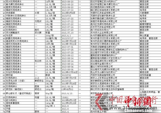 2013年中秋、國(guó)慶食品等產(chǎn)品監(jiān)督抽查不合格企業(yè)一覽02 江蘇省質(zhì)量技術(shù)監(jiān)督局提供 攝